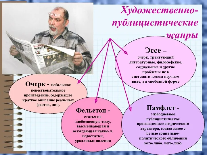 Художественно- публицистические жанры Очерк - небольшое повествовательное произведение, содержащее краткое