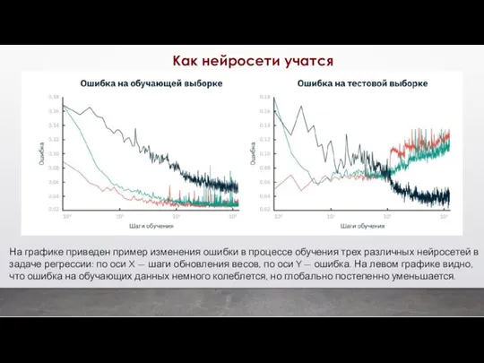 Как нейросети учатся На графике приведен пример изменения ошибки в