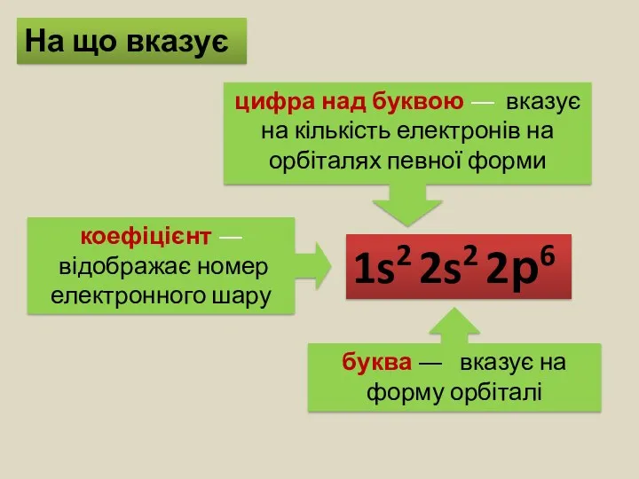 1s2 2s2 2р6 буква ― вказує на форму орбіталі цифра