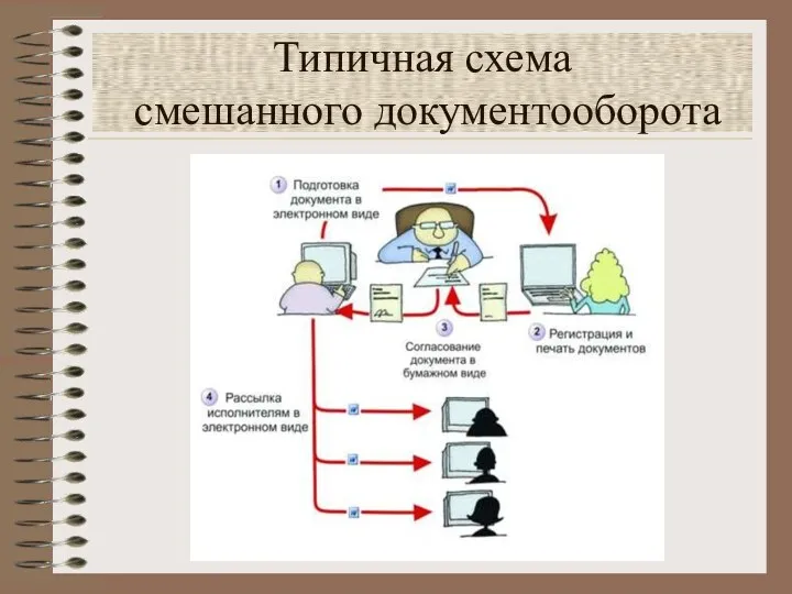 Типичная схема смешанного документооборота