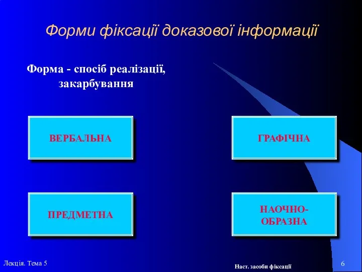 Форма - спосіб реалізації, закарбування ВЕРБАЛЬНА Форми фіксації доказової інформації