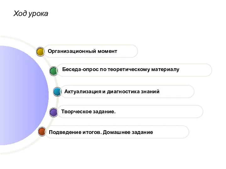 Ход урока Подведение итогов. Домашнее задание Творческое задание. Актуализация и