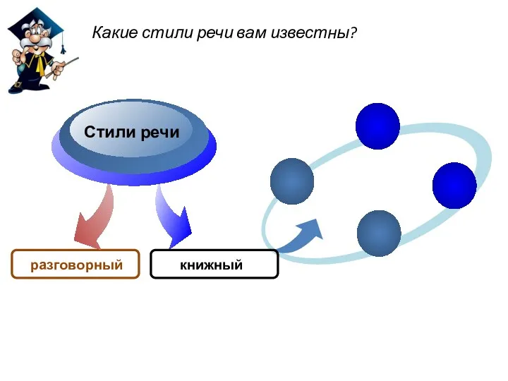 Какие стили речи вам известны? книжный разговорный