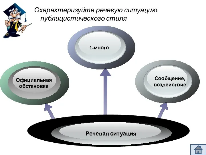 Охарактеризуйте речевую ситуацию публицистического стиля