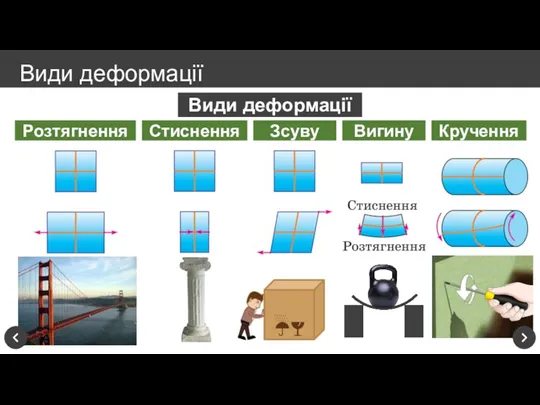 Види деформації Види деформації Стиснення Розтягнення Зсуву Вигину Кручення