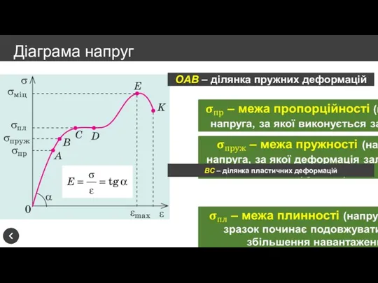 Діаграма напруг OAB – ділянка пружних деформацій BC – ділянка пластичних деформацій