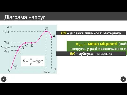 Діаграма напруг CD – ділянка плинності матеріалу EK – руйнування зразка