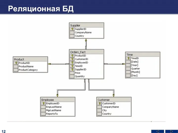 Реляционная БД