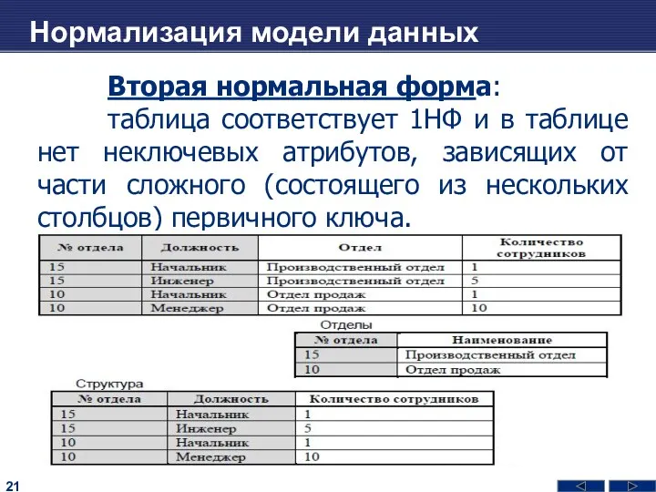 Нормализация модели данных Вторая нормальная форма: таблица соответствует 1НФ и