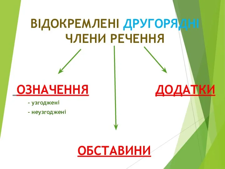 ВІДОКРЕМЛЕНІ ДРУГОРЯДНІ ЧЛЕНИ РЕЧЕННЯ ОЗНАЧЕННЯ ДОДАТКИ - узгоджені - неузгоджені ОБСТАВИНИ