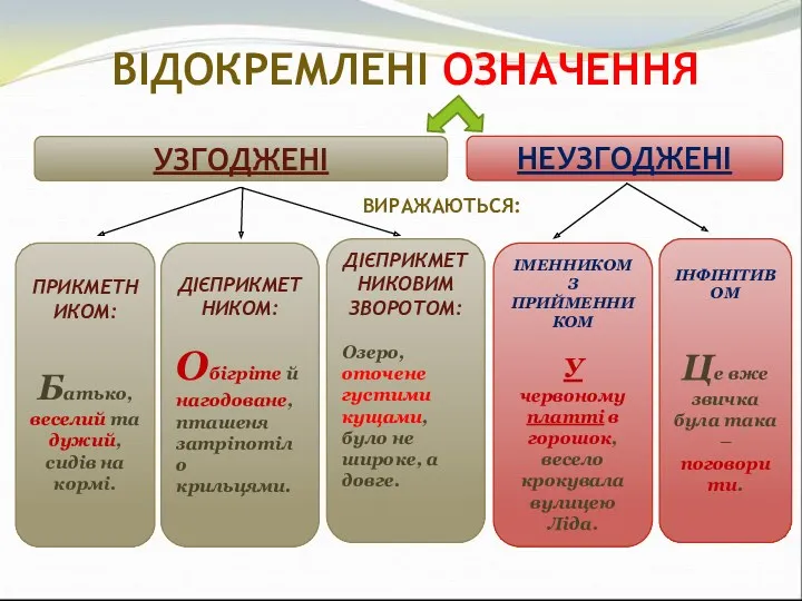 ВІДОКРЕМЛЕНІ ОЗНАЧЕННЯ УЗГОДЖЕНІ НЕУЗГОДЖЕНІ ПРИКМЕТНИКОМ: Батько, веселий та дужий, сидів