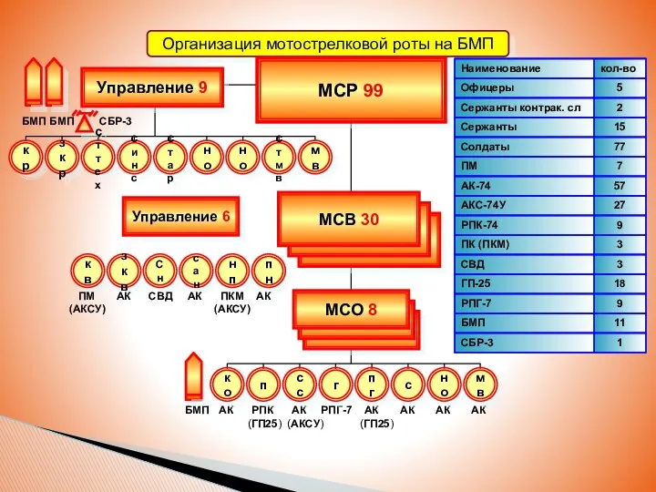 Организация мотострелковой роты на БМП МСР 99 МСВ 30 Управление