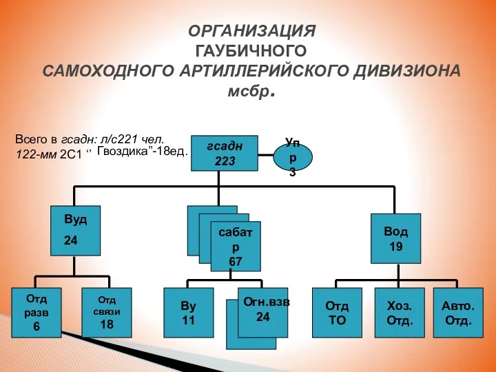 ОРГАНИЗАЦИЯ ГАУБИЧНОГО САМОХОДНОГО АРТИЛЛЕРИЙСКОГО ДИВИЗИОНА мсбр. Всего в гсадн: л/с221 чел. 122-мм 2С1 ‘’ Гвоздика”-18ед.