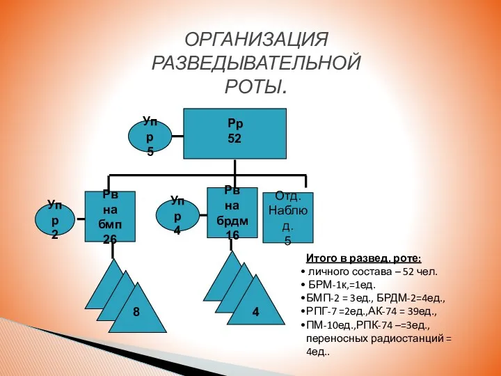 ОРГАНИЗАЦИЯ РАЗВЕДЫВАТЕЛЬНОЙ РОТЫ. Упр 5 Рв на бмп 26 Отд.