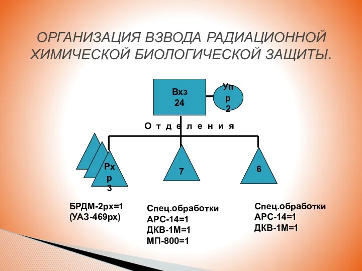 ОРГАНИЗАЦИЯ ВЗВОДА РАДИАЦИОННОЙ ХИМИЧЕСКОЙ БИОЛОГИЧЕСКОЙ ЗАЩИТЫ. БРДМ-2рх=1 (УАЗ-469рх) Спец.обработки АРС-14=1 ДКВ-1М=1 МП-800=1 Спец.обработки АРС-14=1 ДКВ-1М=1