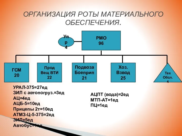 ОРГАНИЗАЦИЯ РОТЫ МАТЕРИАЛЬНОГО ОБЕСПЕЧЕНИЯ. Упр 4 УРАЛ-375=27ед ЗИЛ с автопогруз.=3ед