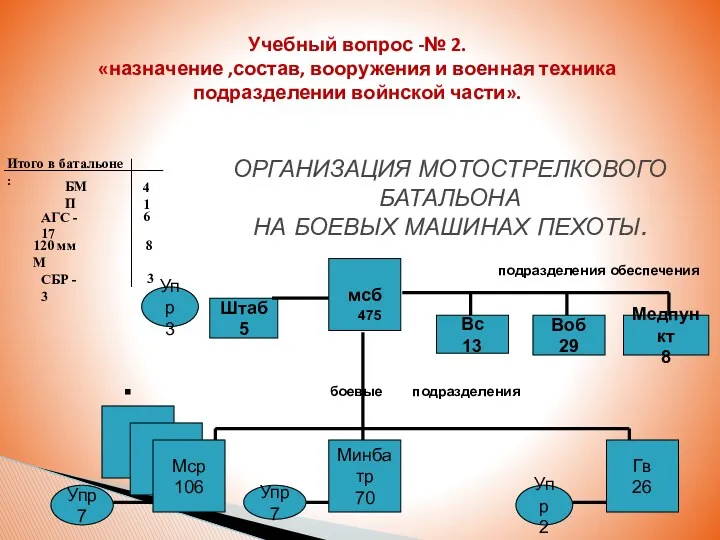 ОРГАНИЗАЦИЯ МОТОСТРЕЛКОВОГО БАТАЛЬОНА НА БОЕВЫХ МАШИНАХ ПЕХОТЫ. подразделения обеспечения боевые