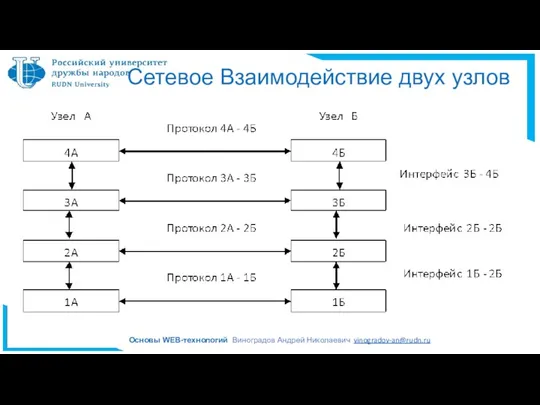 Сетевое Взаимодействие двух узлов