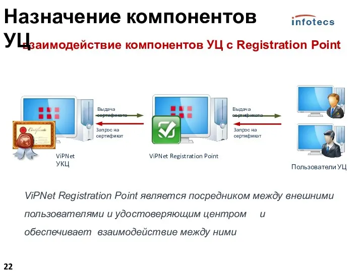 взаимодействие компонентов УЦ с Registration Point Пользователи УЦ ViPNet Registration