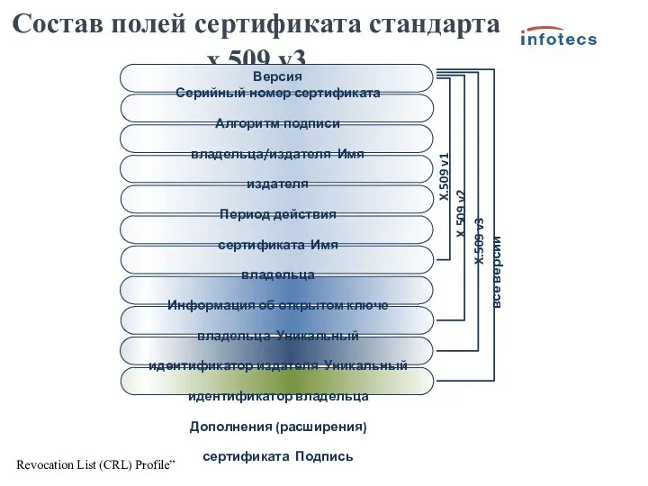 Состав полей сертификата стандарта х.509 v3 X.509 v1 X.509 v2