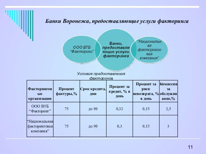Банки Воронежа, предоставляющие услуги факторинга Условия предоставления факторинга 11