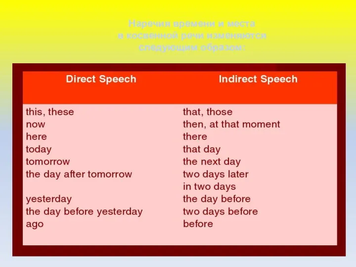 Наречия времени и места в косвенной речи изменяются следующим образом: