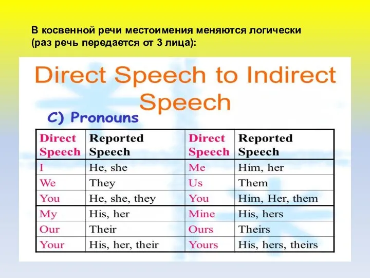 В косвенной речи местоимения меняются логически (раз речь передается от 3 лица):