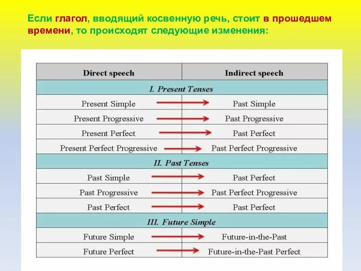 Если глагол, вводящий косвенную речь, стоит в прошедшем времени, то происходят следующие изменения: