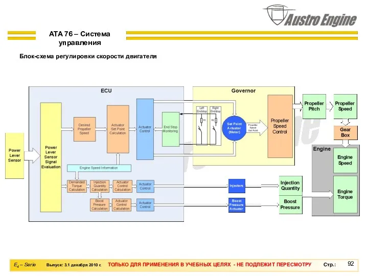 Блок-схема регулировки скорости двигателя ATA 76 – Система управления