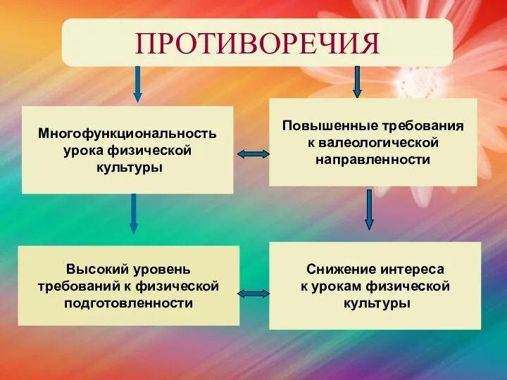 ПРОТИВОРЕЧИЯ Многофункциональность урока физической культуры Повышенные требования к валеологической направленности