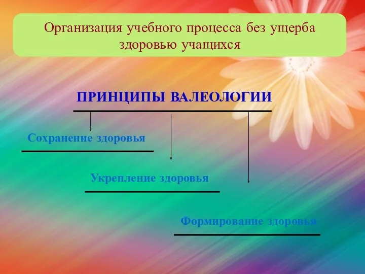 Организация учебного процесса без ущерба здоровью учащихся ПРИНЦИПЫ ВАЛЕОЛОГИИ Сохранение здоровья Укрепление здоровья Формирование здоровья