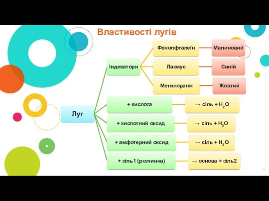 Властивості лугів