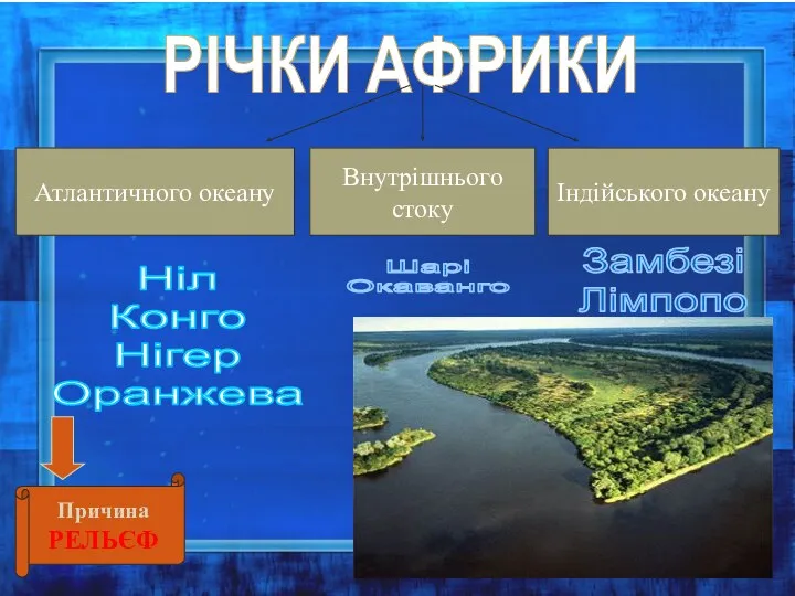 РІЧКИ АФРИКИ Атлантичного океану Внутрішнього стоку Індійського океану Ніл Конго