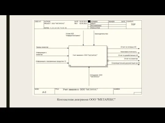Контекстная диаграмма ООО “МЕТАРЕКС”