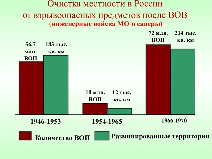 Очистка местности в России от взрывоопасных предметов после ВОВ 56,7