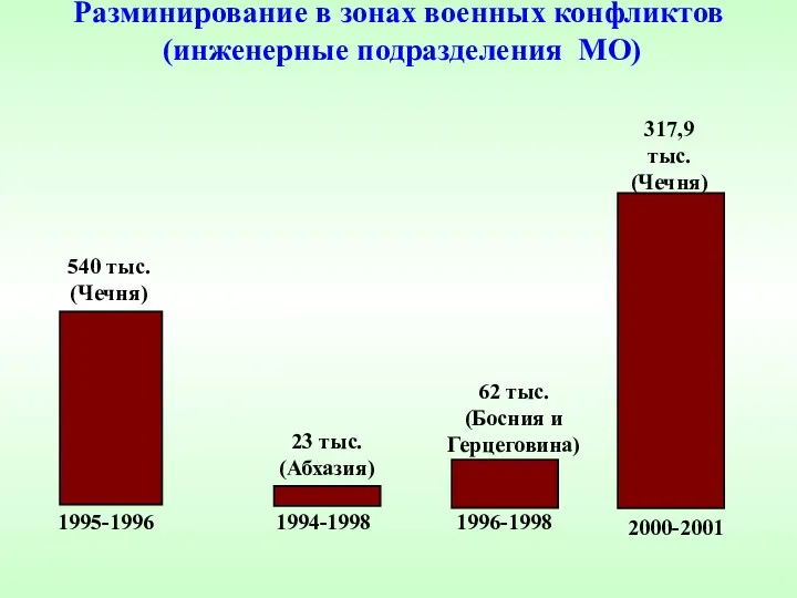 Разминирование в зонах военных конфликтов (инженерные подразделения МО) 540 тыс.