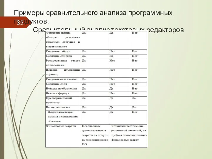 Примеры сравнительного анализа программных продуктов. Сравнительный анализ текстовых редакторов