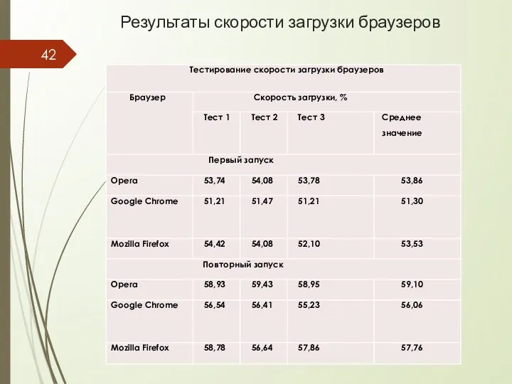 Результаты скорости загрузки браузеров