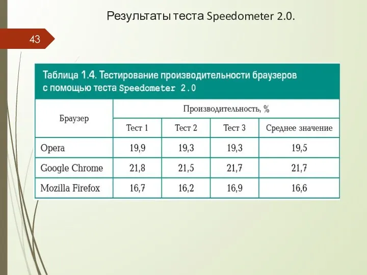 Результаты теста Speedometer 2.0.