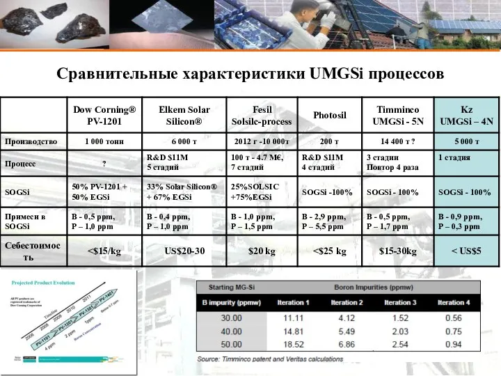 Kaz Silicon Сравнительные характеристики UMGSi процессов