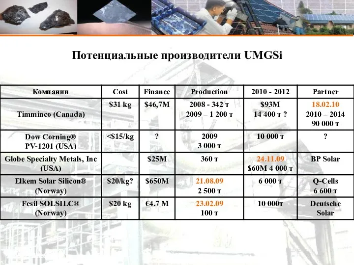 Kaz Silicon Потенциальные производители UMGSi