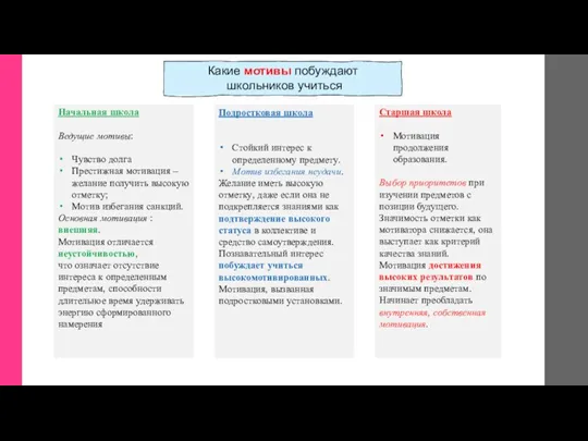 Какие мотивы побуждают школьников учиться Начальная школа Ведущие мотивы: Чувство