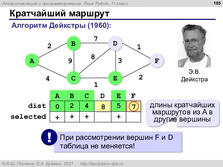 Кратчайший маршрут Алгоритм Дейкстры (1960): 7 8 длины кратчайших маршрутов из A в другие вершины