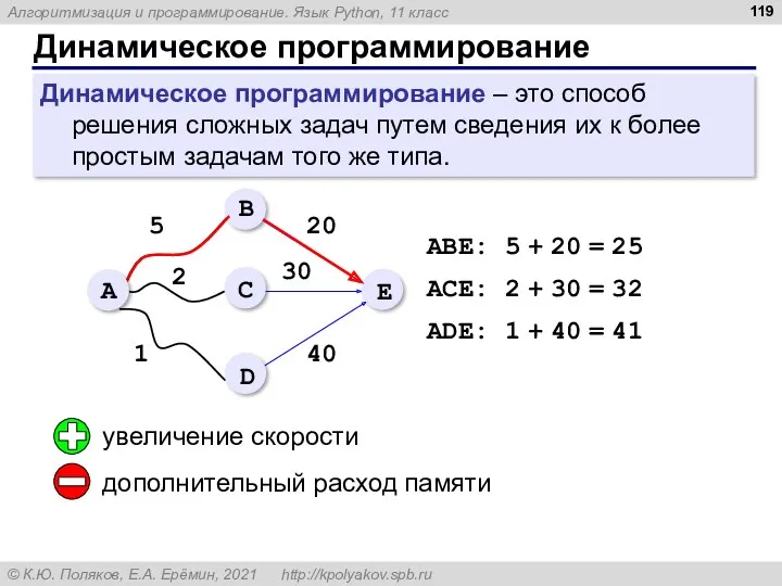 Динамическое программирование Динамическое программирование – это способ решения сложных задач