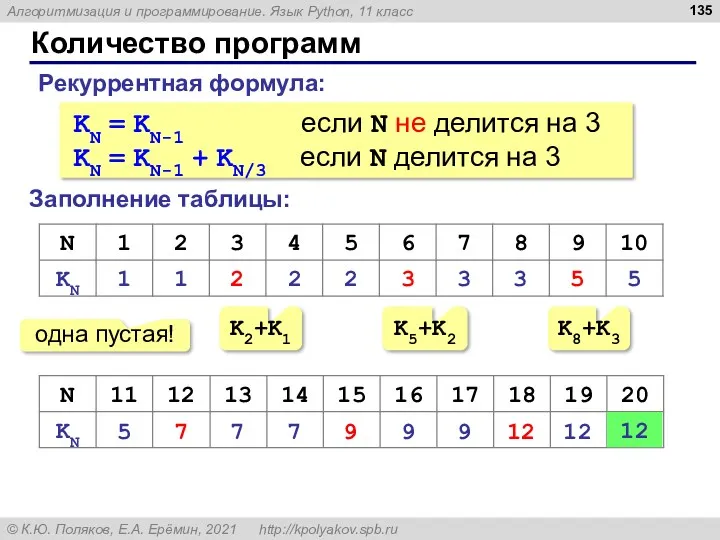 Количество программ Заполнение таблицы: Рекуррентная формула: KN = KN-1 если