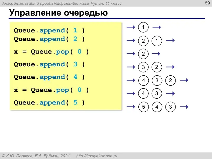 Управление очередью Queue.append( 1 ) Queue.append( 2 ) x =