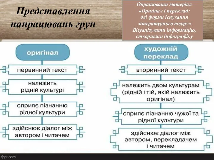 Представлення напрацювань груп Опрацювати матеріал «Оригінал і переклад: дві форми