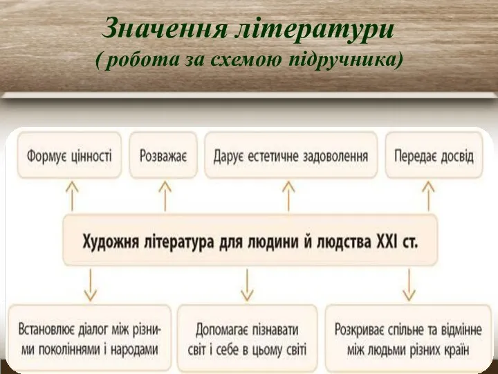 Значення літератури ( робота за схемою підручника)