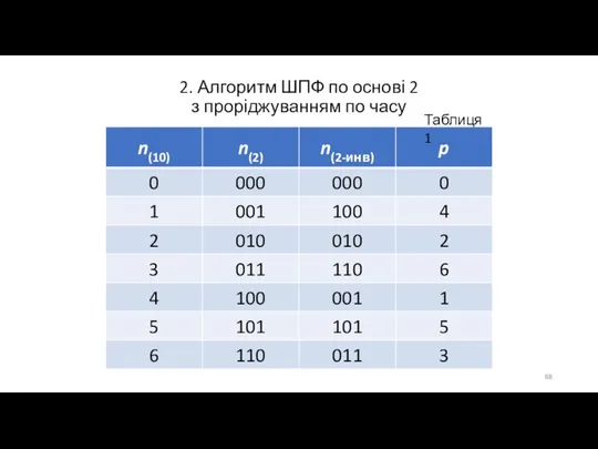 2. Алгоритм ШПФ по основі 2 з проріджуванням по часу Таблиця 1