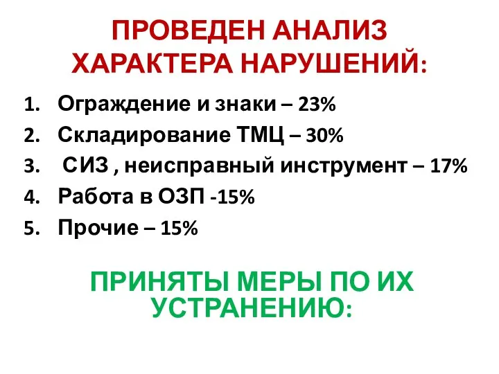 ПРОВЕДЕН АНАЛИЗ ХАРАКТЕРА НАРУШЕНИЙ: Ограждение и знаки – 23% Складирование